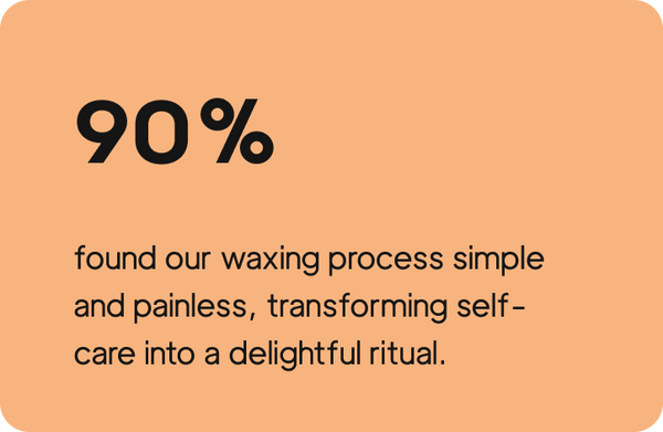 90% found our waxing